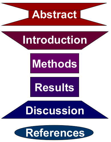 what is not an effective structure for a research paper